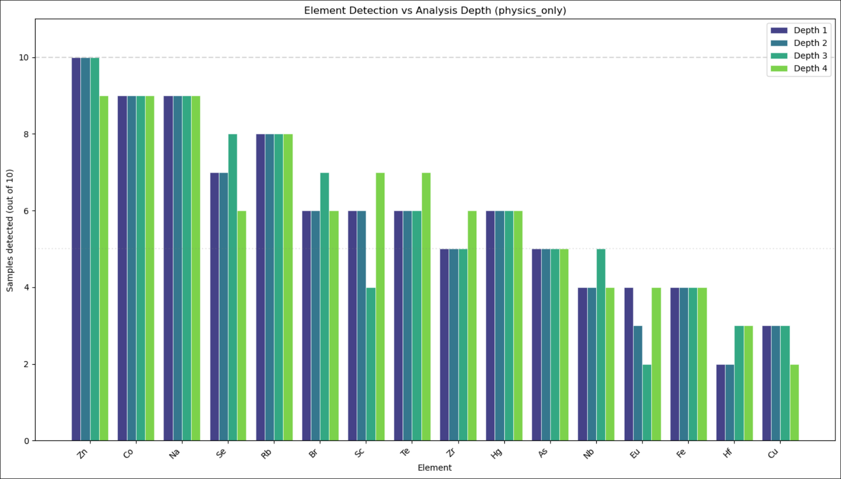 Element Detection vs Analysis Depth