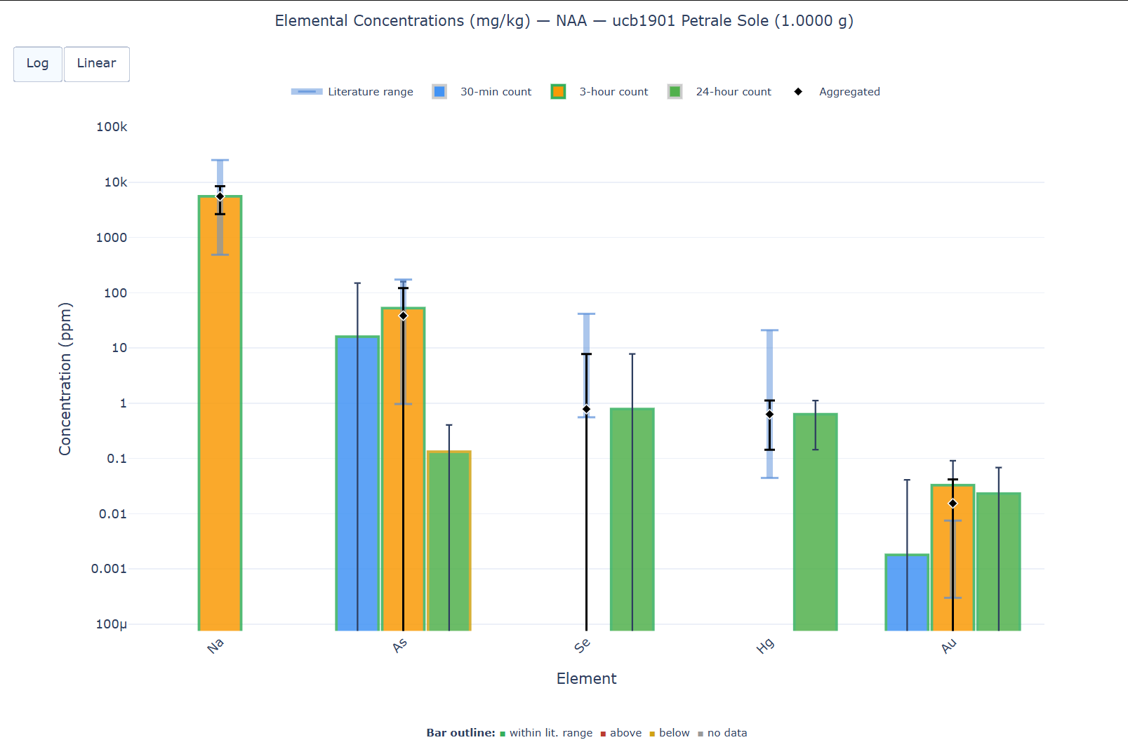 Elemental Concentrations in fish tissue samples