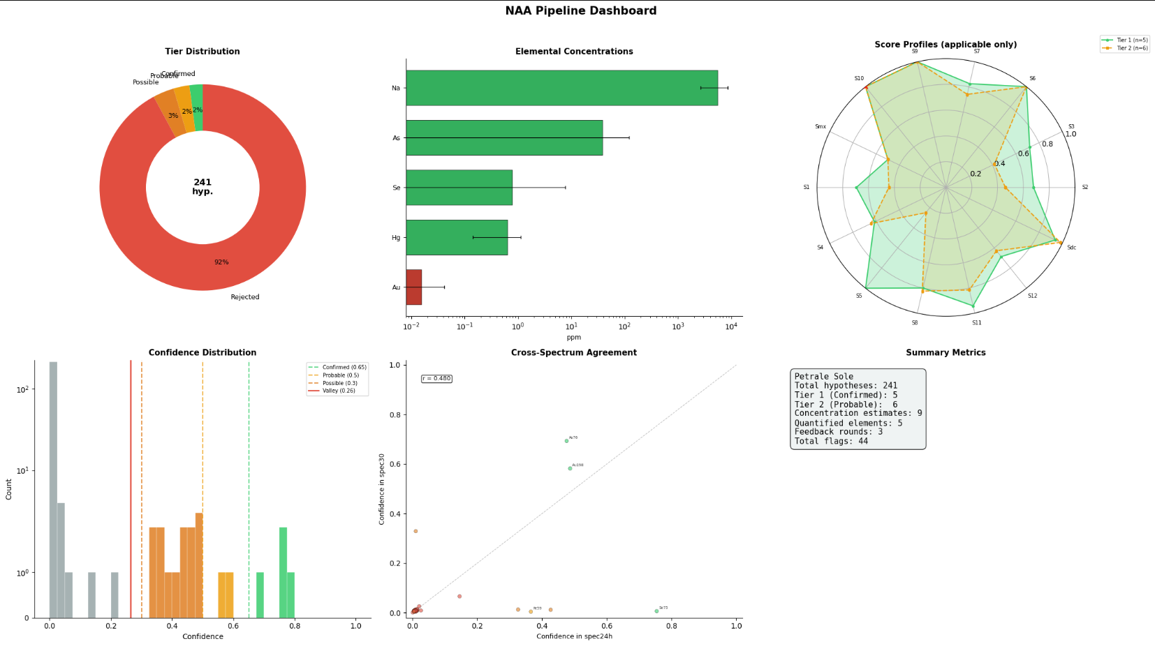 NAA Pipeline Dashboard